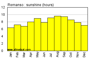 Remanso, Bahia Brazil Annual Precipitation Graph